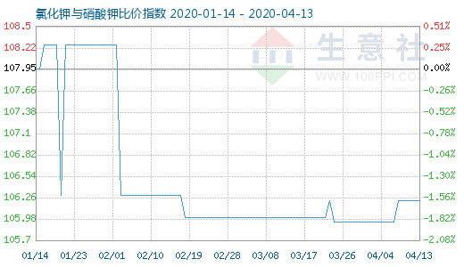 4月13日氯化钾与硝酸钾比价指数图