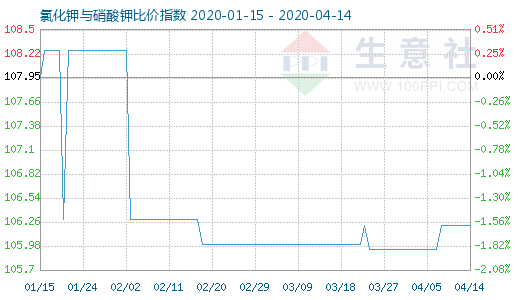 4月14日氯化钾与硝酸钾比价指数图