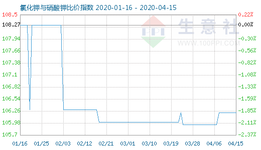 4月15日氯化钾与硝酸钾比价指数图