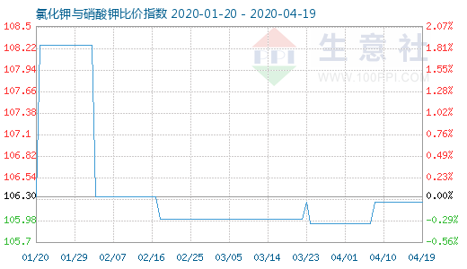 4月19日氯化钾与硝酸钾比价指数图