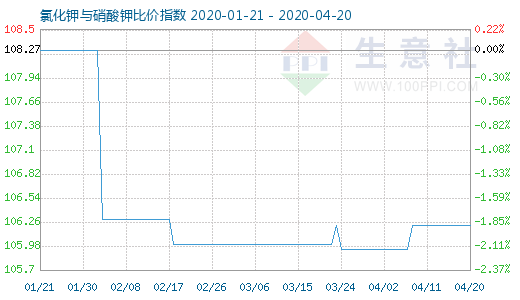 4月20日氯化钾与硝酸钾比价指数图