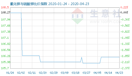 4月23日氯化钾与硝酸钾比价指数图