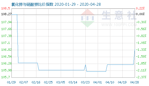 4月28日氯化钾与硝酸钾比价指数图