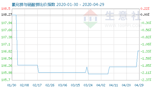 4月29日氯化钾与硝酸钾比价指数图