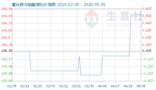 5月5日氯化钾与硝酸钾比价指数图