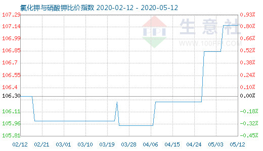 5月12日氯化钾与硝酸钾比价指数图