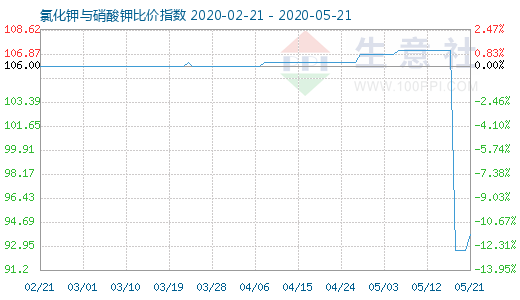 5月21日氯化钾与硝酸钾比价指数图