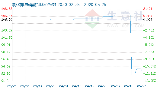 5月25日氯化钾与硝酸钾比价指数图