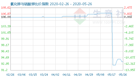 5月26日氯化钾与硝酸钾比价指数图