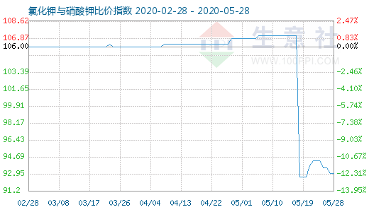 5月28日氯化钾与硝酸钾比价指数图