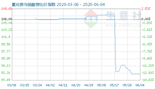 6月4日氯化钾与硝酸钾比价指数图