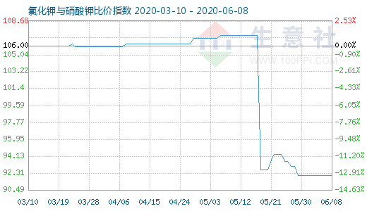 6月8日氯化钾与硝酸钾比价指数图