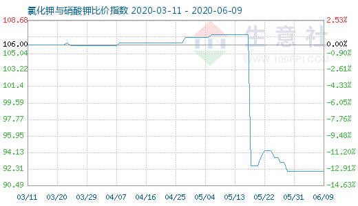 6月9日氯化钾与硝酸钾比价指数图