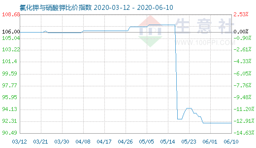 6月10日氯化钾与硝酸钾比价指数图