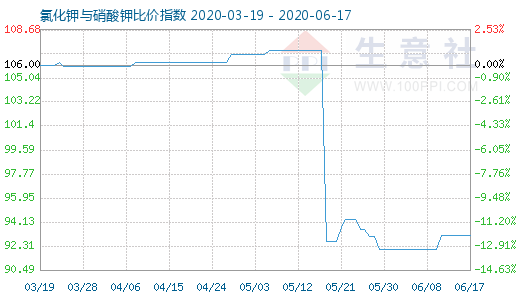 6月17日氯化钾与硝酸钾比价指数图