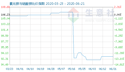 6月21日氯化钾与硝酸钾比价指数图