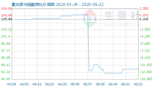 6月22日氯化钾与硝酸钾比价指数图