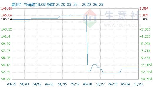 6月23日氯化钾与硝酸钾比价指数图