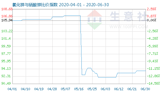 6月30日氯化钾与硝酸钾比价指数图