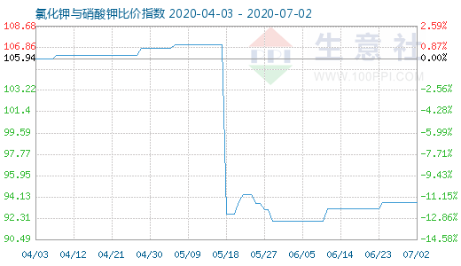 7月2日氯化钾与硝酸钾比价指数图