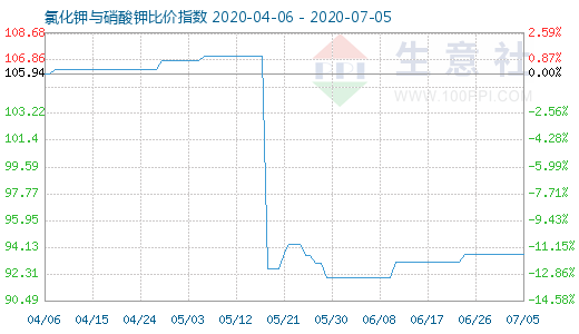 7月5日氯化钾与硝酸钾比价指数图