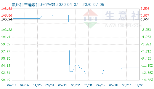 7月6日氯化钾与硝酸钾比价指数图