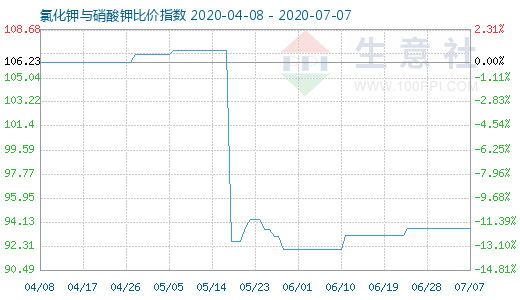 7月7日氯化钾与硝酸钾比价指数图