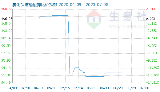 7月8日氯化钾与硝酸钾比价指数图