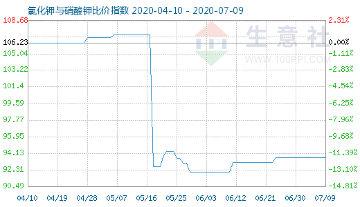 7月9日氯化钾与硝酸钾比价指数图