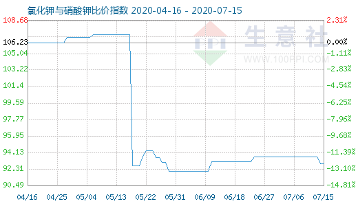 7月15日氯化钾与硝酸钾比价指数图