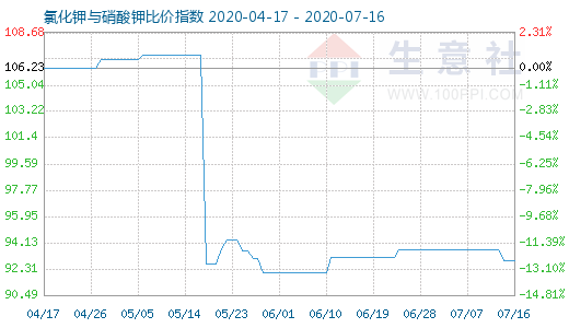 7月16日氯化钾与硝酸钾比价指数图