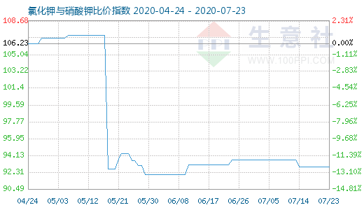 7月23日氯化钾与硝酸钾比价指数图