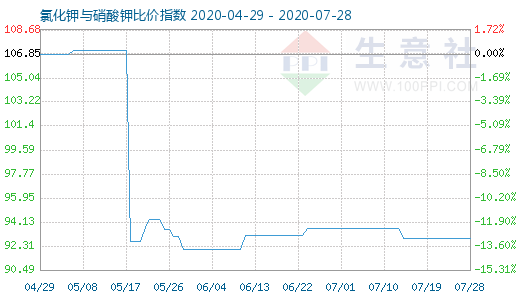 7月28日氯化钾与硝酸钾比价指数图