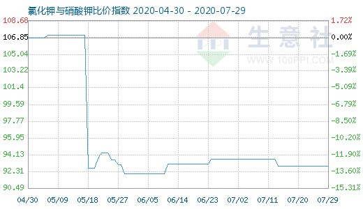 7月29日氯化钾与硝酸钾比价指数图