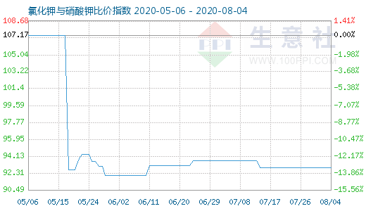 8月4日氯化钾与硝酸钾比价指数图