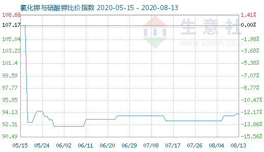 8月13日氯化钾与硝酸钾比价指数图