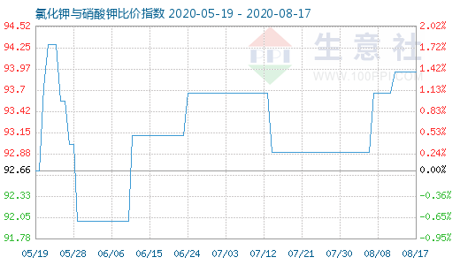 8月17日氯化钾与硝酸钾比价指数图