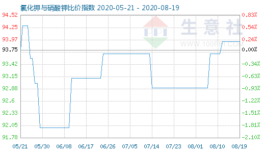 8月19日氯化钾与硝酸钾比价指数图