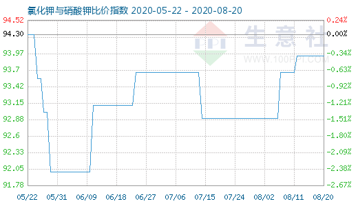 8月20日氯化钾与硝酸钾比价指数图