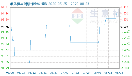 8月23日氯化钾与硝酸钾比价指数图