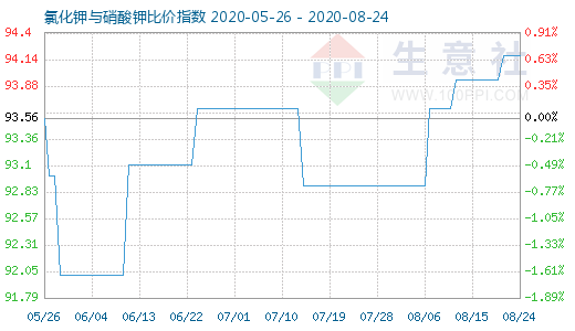 8月24日氯化钾与硝酸钾比价指数图