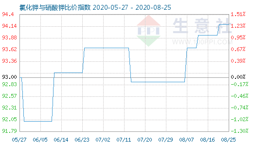 8月25日氯化钾与硝酸钾比价指数图