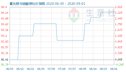 9月1日氯化钾与硝酸钾比价指数图