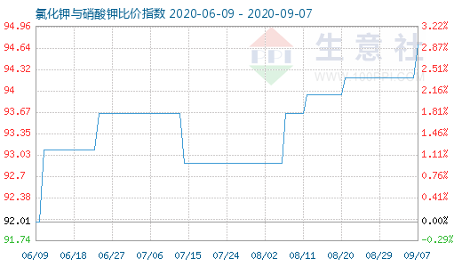 9月7日氯化钾与硝酸钾比价指数图