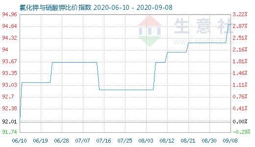 9月8日氯化钾与硝酸钾比价指数图