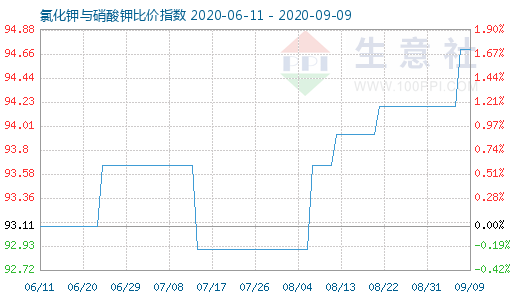 9月9日氯化钾与硝酸钾比价指数图