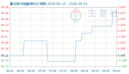 9月10日氯化钾与硝酸钾比价指数图