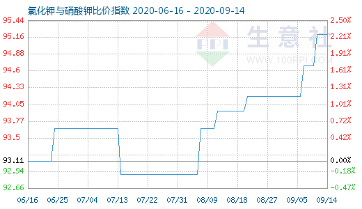 9月14日氯化钾与硝酸钾比价指数图