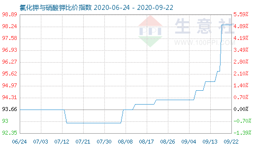 9月22日氯化钾与硝酸钾比价指数图