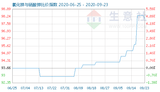 9月23日氯化钾与硝酸钾比价指数图